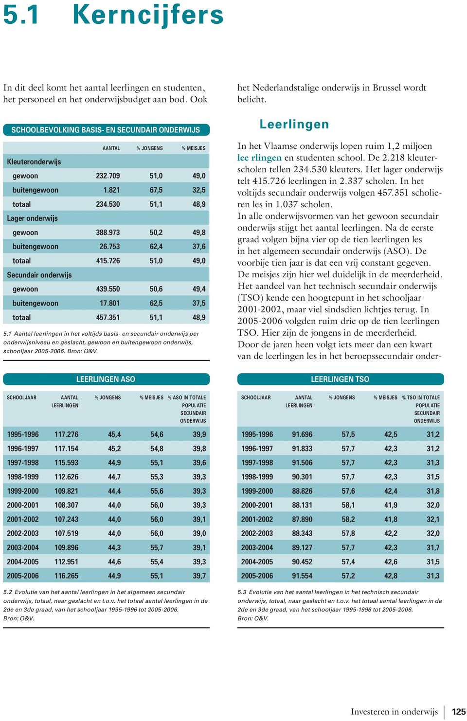 973 5,2 49,8 buitengewoon 26.753 62,4 37,6 totaal 415.726 51, 49, Secundair onderwijs gewoon 439.55 5,6 49,4 buitengewoon 17.81 62,5 37,5 totaal 457.351 51,1 48,9 5.