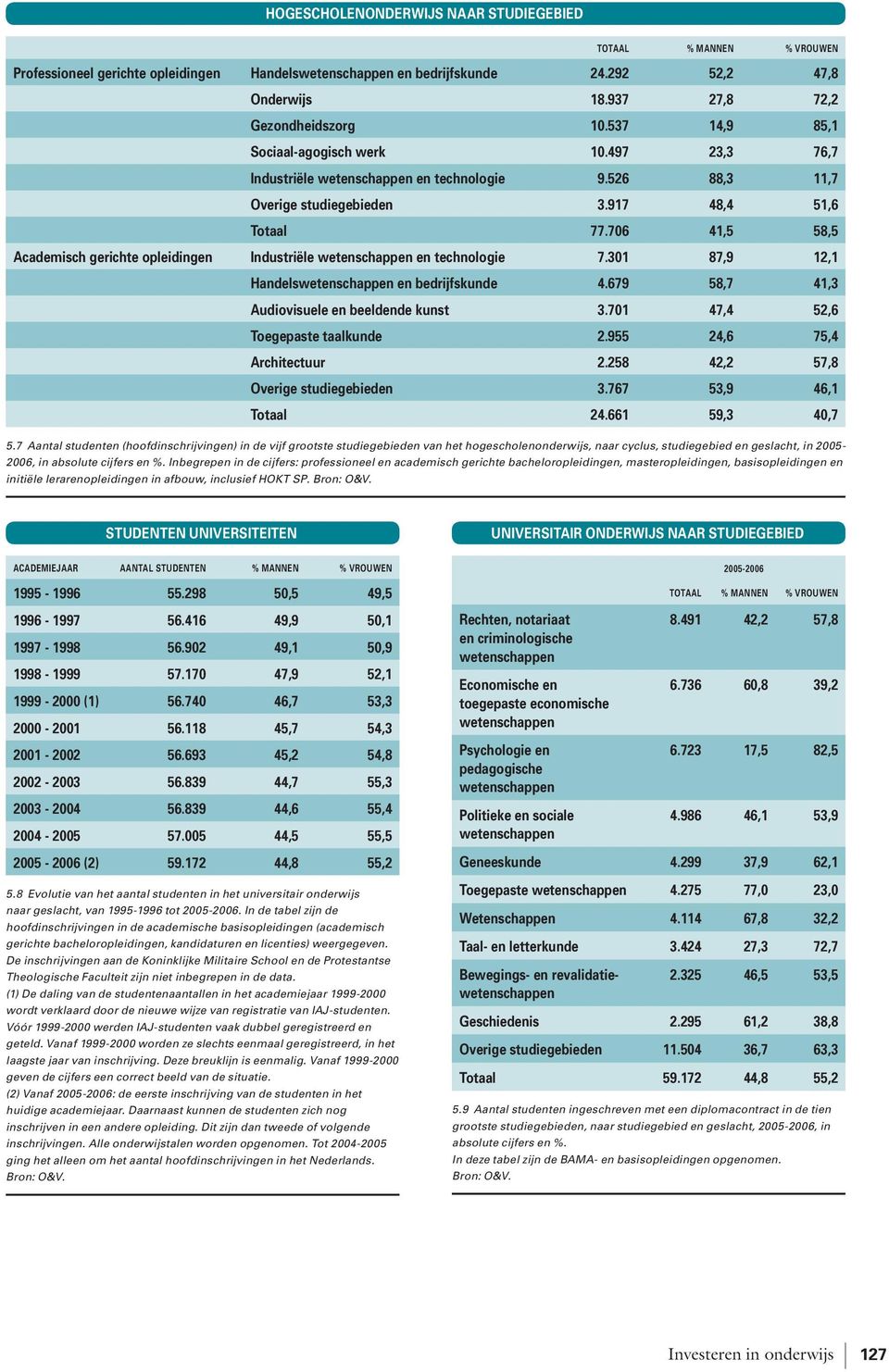 76 41,5 58,5 Academisch gerichte opleidingen Industriële wetenschappen en technologie 7.31 87,9 12,1 Handelswetenschappen en bedrijfskunde 4.679 58,7 41,3 Audiovisuele en beeldende kunst 3.