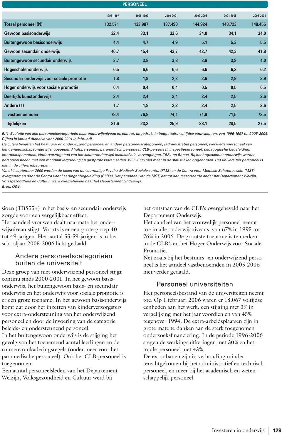 3,8 3,8 3,8 3,9 4, Hogescholenonderwijs 6,5 6,6 6,6 6,6 6,2 6,2 Secundair onderwijs voor sociale promotie 1,8 1,9 2,3 2,6 2,9 2,9 Hoger onderwijs voor sociale promotie,4,4,4,5,5,5 Deeltijds