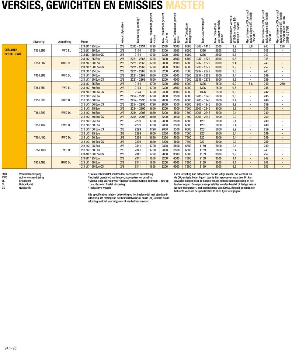 Toelaatbaar aanhanger gewicht geremd Gecombineerd verbruik (l/100km) volgens EGrichtlijn 715/2007 Gecombineerde CO 2 uitstoot (g/km) volgens EG-richtlijn 715/2007 Gecombineerde CO 2 uitstoot (g/km)