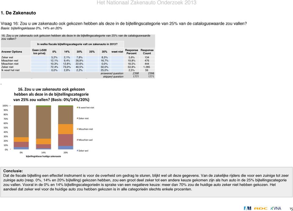 Zeker wel 5,2% 2,1% 7,8% 8,3% 5,6% 134 Misschien wel 12,1% 9,4% 26,9% 16,7% 19,8% 476 Misschien niet 10,3% 12,8% 22,6% 0,0% 18,5% 444 Zeker niet 72,4% 73,0% 40,5% 50,0% 53,6% 1.