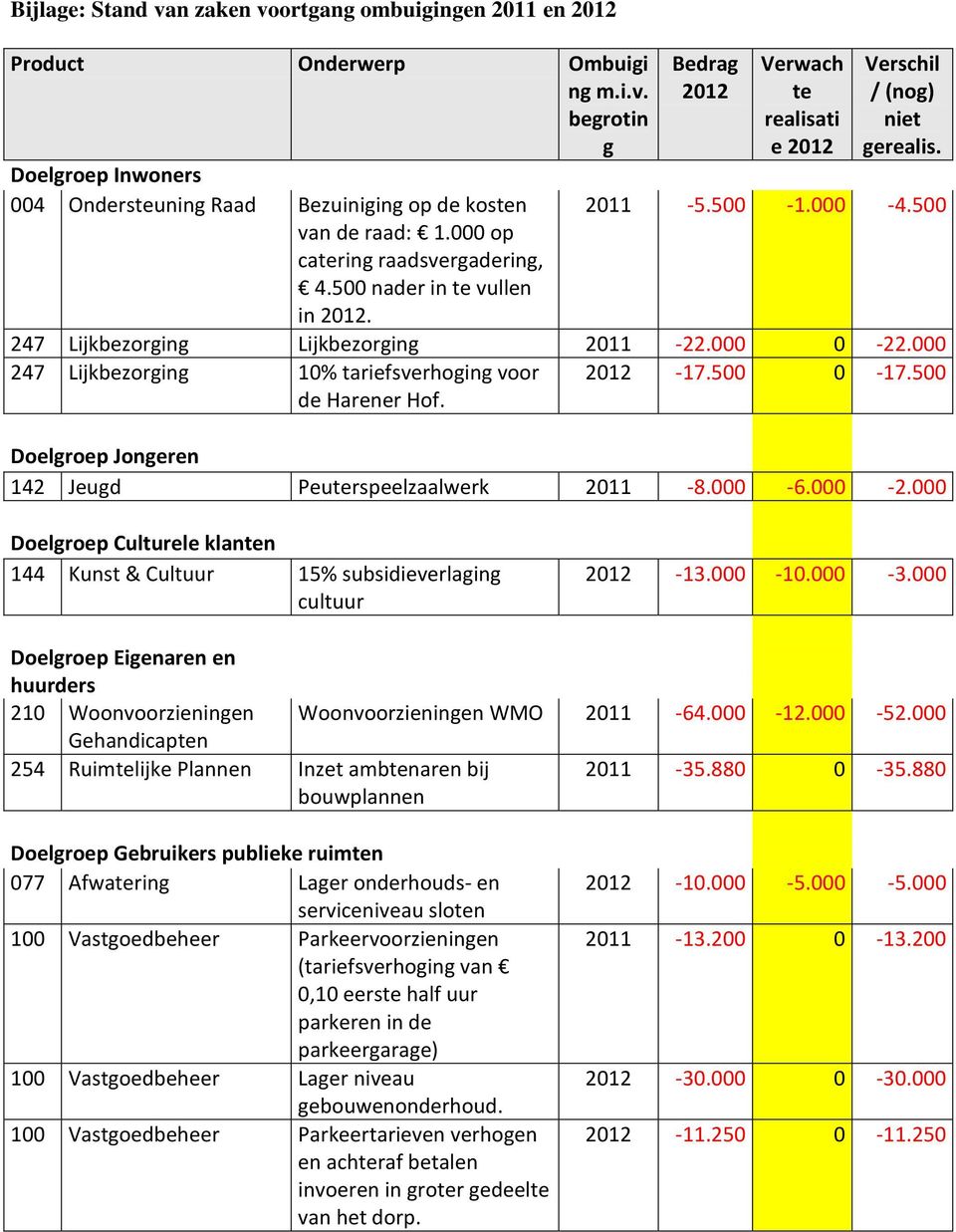 500 247 Lijkbezorging Lijkbezorging 2011-22.000 0-22.000 247 Lijkbezorging 10% tariefsverhoging voor 2012-17.500 0-17.500 de Harener Hof. Doelgroep Jongeren 142 Jeugd Peuterspeelzaalwerk 2011-8.000-6.