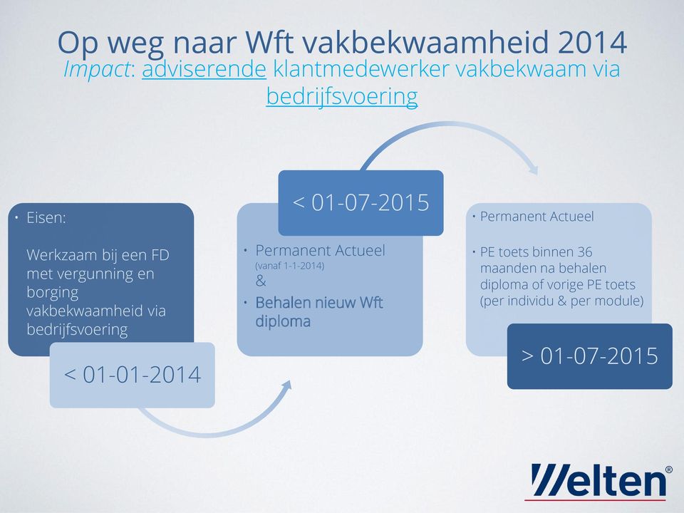 bedrijfsvoering < 01-01-2014 < 01-07-2015 Permanent Actueel (vanaf 1-1-2014) & Behalen nieuw Wft