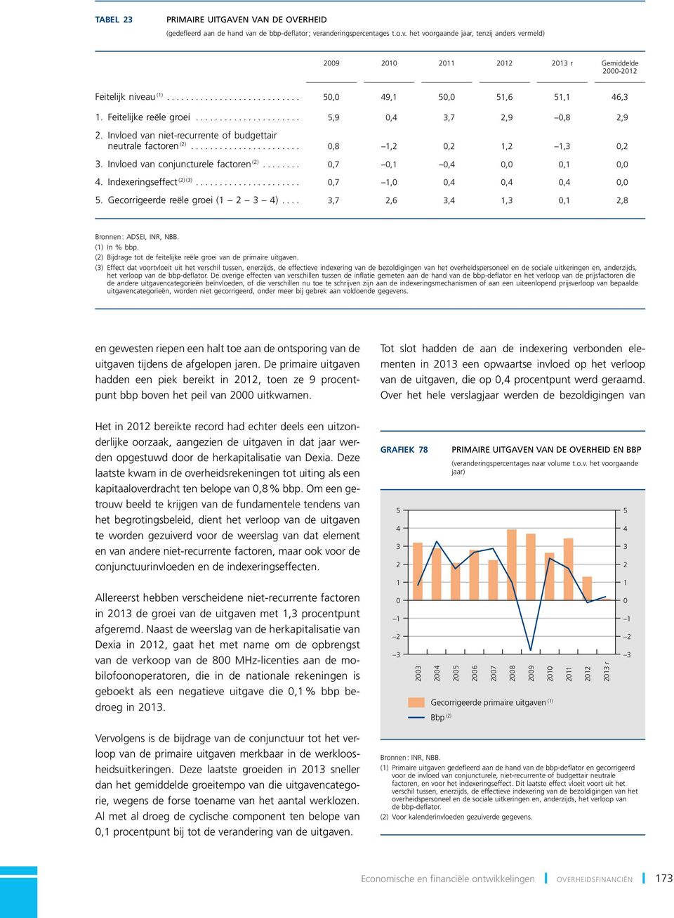 ..,7,,,,,. Gecorrigeerde reële groei ( )...,7,,,,,8 Bronnen : ADSEI, INR, NBB. () In % bbp. () Bijdrage tot de feitelijke reële groei van de primaire uitgaven.