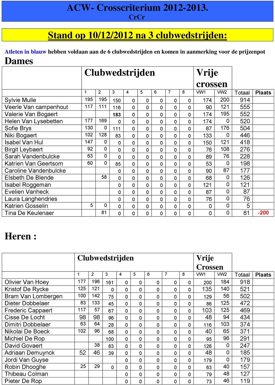 VW1 VW2 Totaal Plaats Sylvie Mulle 195 195 150 0 0 0 0 0 174 200 914 Veerle Van campenhout 117 111 116 0 0 0 0 0 90 121 555 Valerie Van Bogaert 183 0 0 0 0 0 174 195 552 Helen Van Lysebetten 177 169