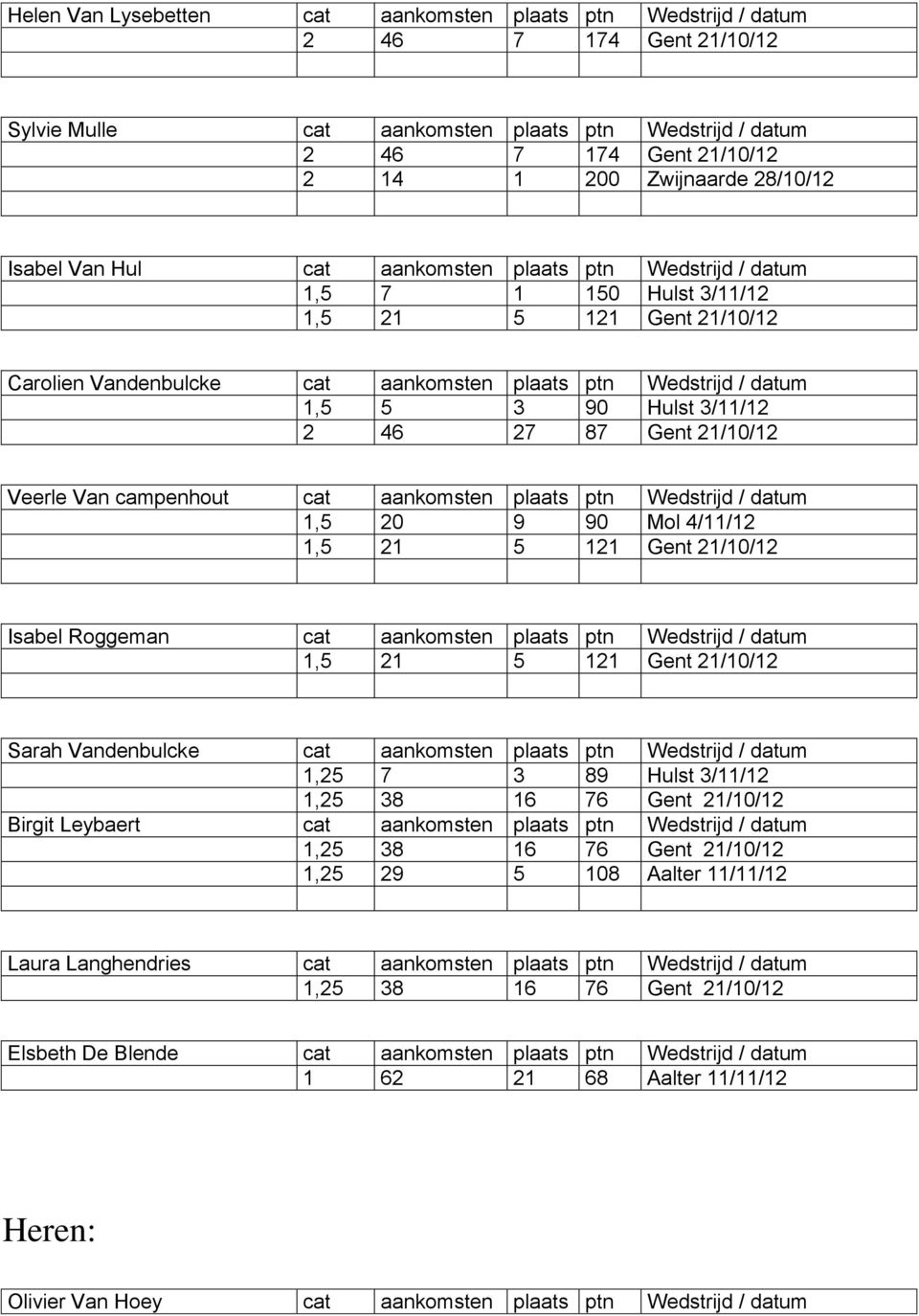 Hulst 3/11/12 2 46 27 87 Gent 21/10/12 Veerle Van campenhout cat aankomsten plaats ptn Wedstrijd / datum 1,5 20 9 90 Mol 4/11/12 1,5 21 5 121 Gent 21/10/12 Isabel Roggeman cat aankomsten plaats ptn