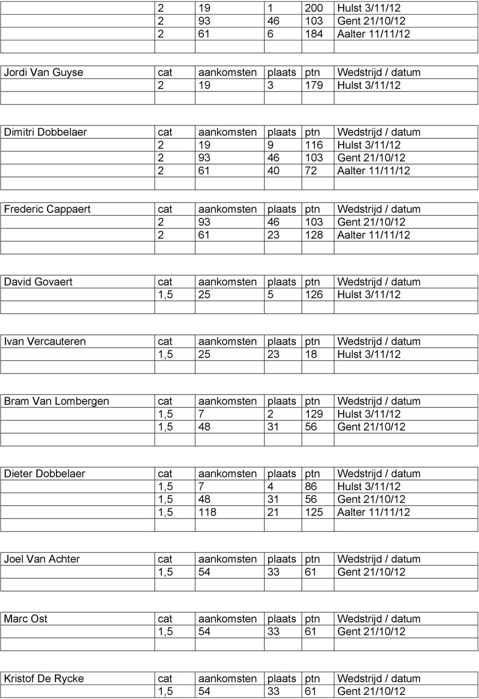 23 128 Aalter 11/11/12 David Govaert cat aankomsten plaats ptn Wedstrijd / datum 1,5 25 5 126 Hulst 3/11/12 Ivan Vercauteren cat aankomsten plaats ptn Wedstrijd / datum 1,5 25 23 18 Hulst 3/11/12