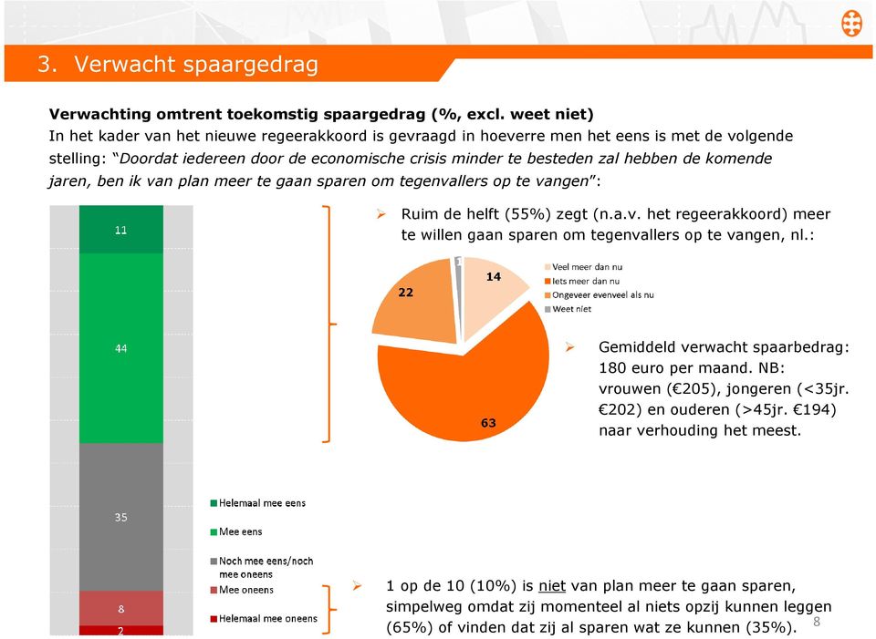 komende jaren, ben ik van plan meer te gaan sparen om tegenvallers op te vangen : Ruim de helft (55%) zegt (n.a.v. het regeerakkoord) meer te willen gaan sparen om tegenvallers op te vangen, nl.