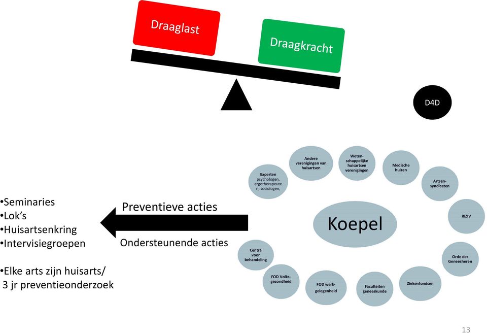 Elke arts zijn huisarts/ 3 jr preventieonderzoek Preventieve acties Ondersteunende acties Centra voor