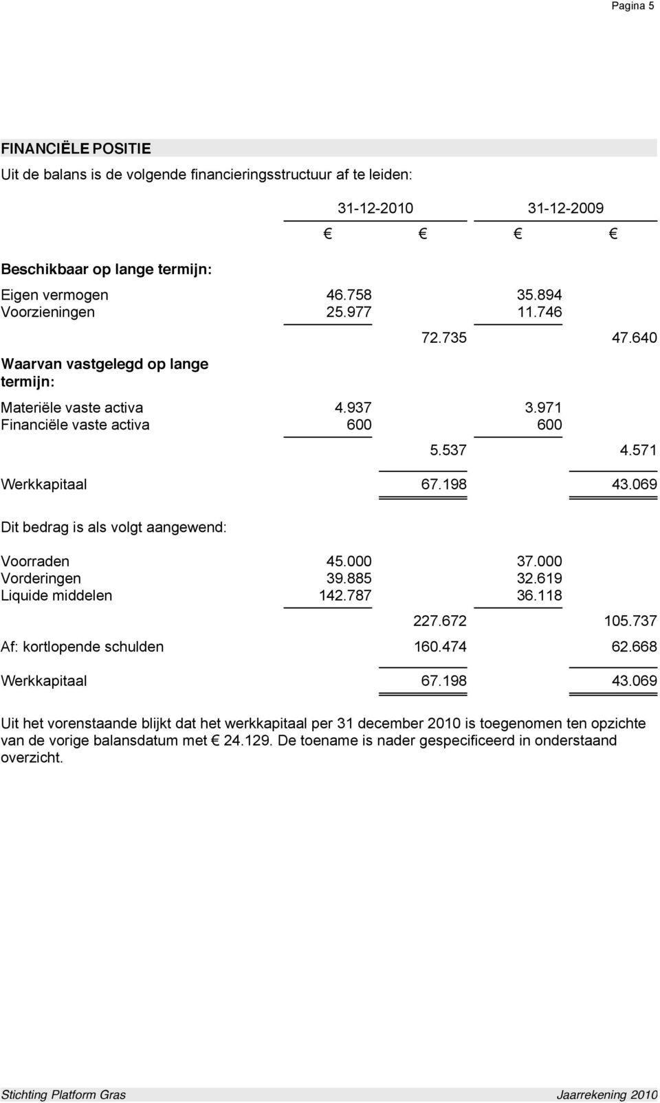 069 Dit bedrag is als volgt aangewend: Voorraden 45.000 37.000 Vorderingen 39.885 32.619 Liquide middelen 142.787 36.118 227.672 105.737 Af: kortlopende schulden 160.474 62.