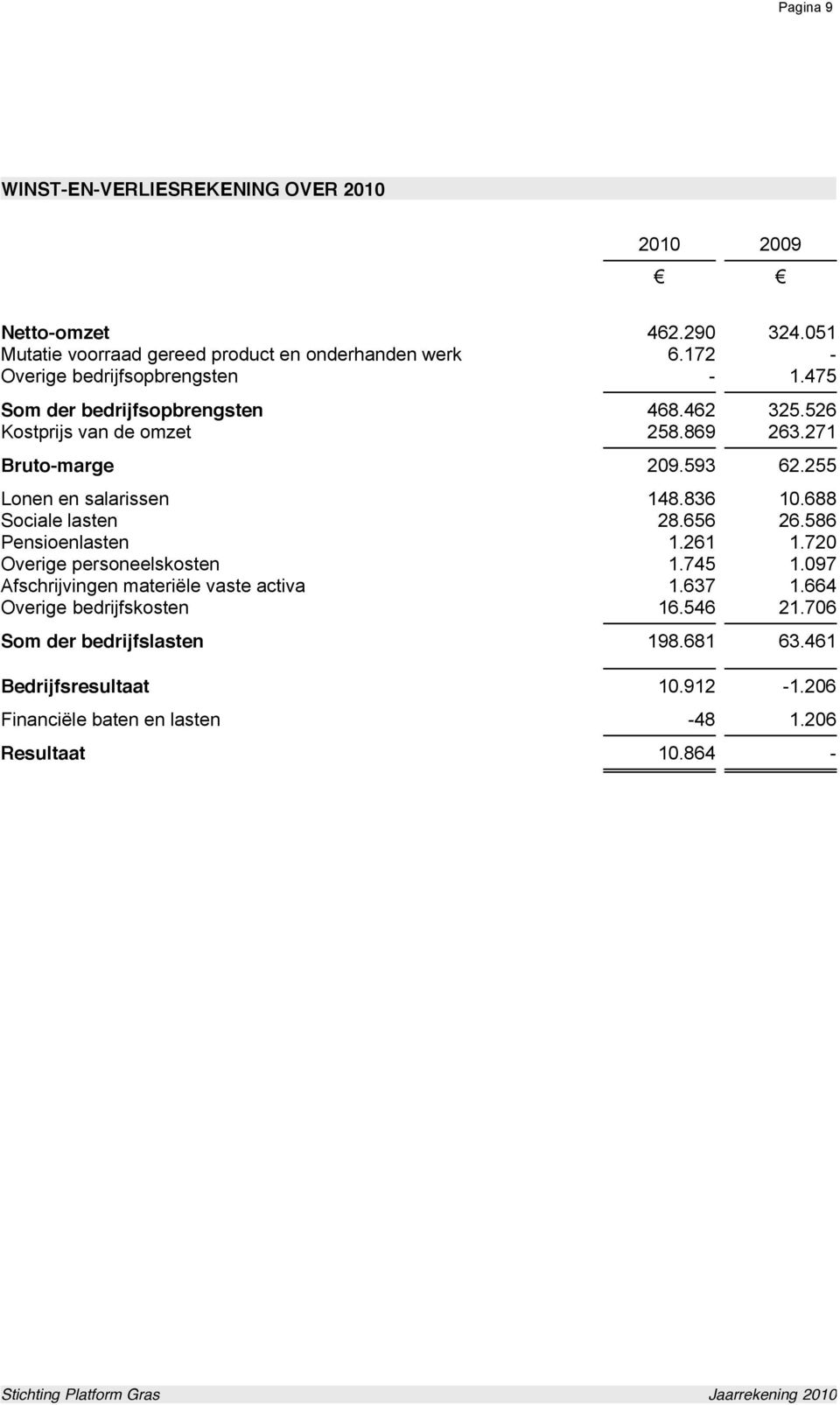 255 Lonen en salarissen 148.836 10.688 Sociale lasten 28.656 26.586 Pensioenlasten 1.261 1.720 Overige personeelskosten 1.745 1.