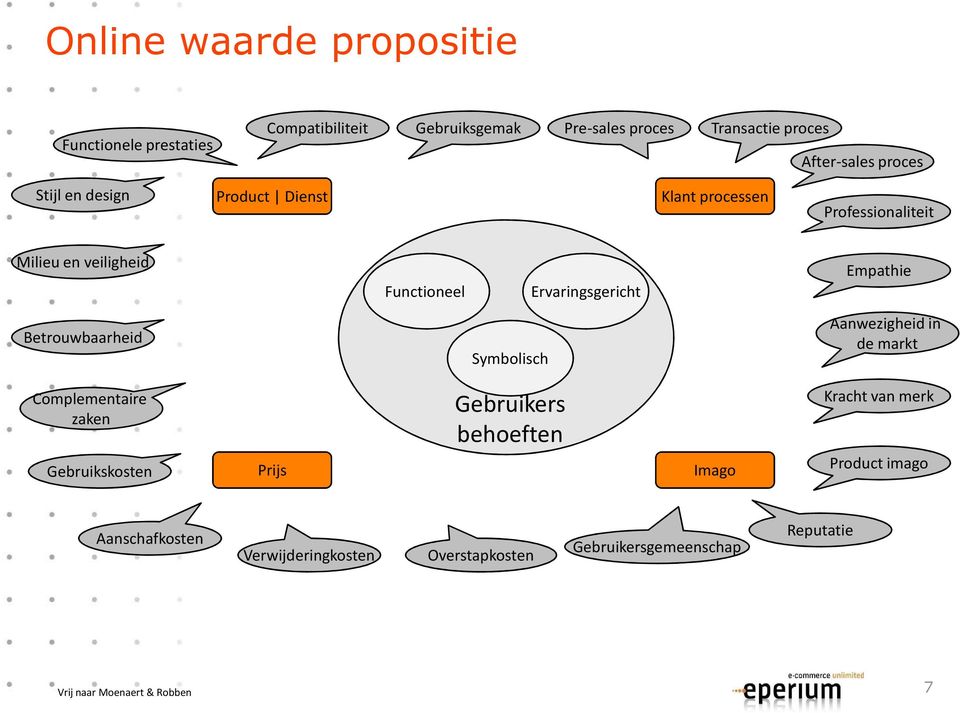 Empathie Betrouwbaarheid Symbolisch Aanwezigheid in de markt Complementaire zaken Gebruikskosten Prijs Gebruikers behoeften