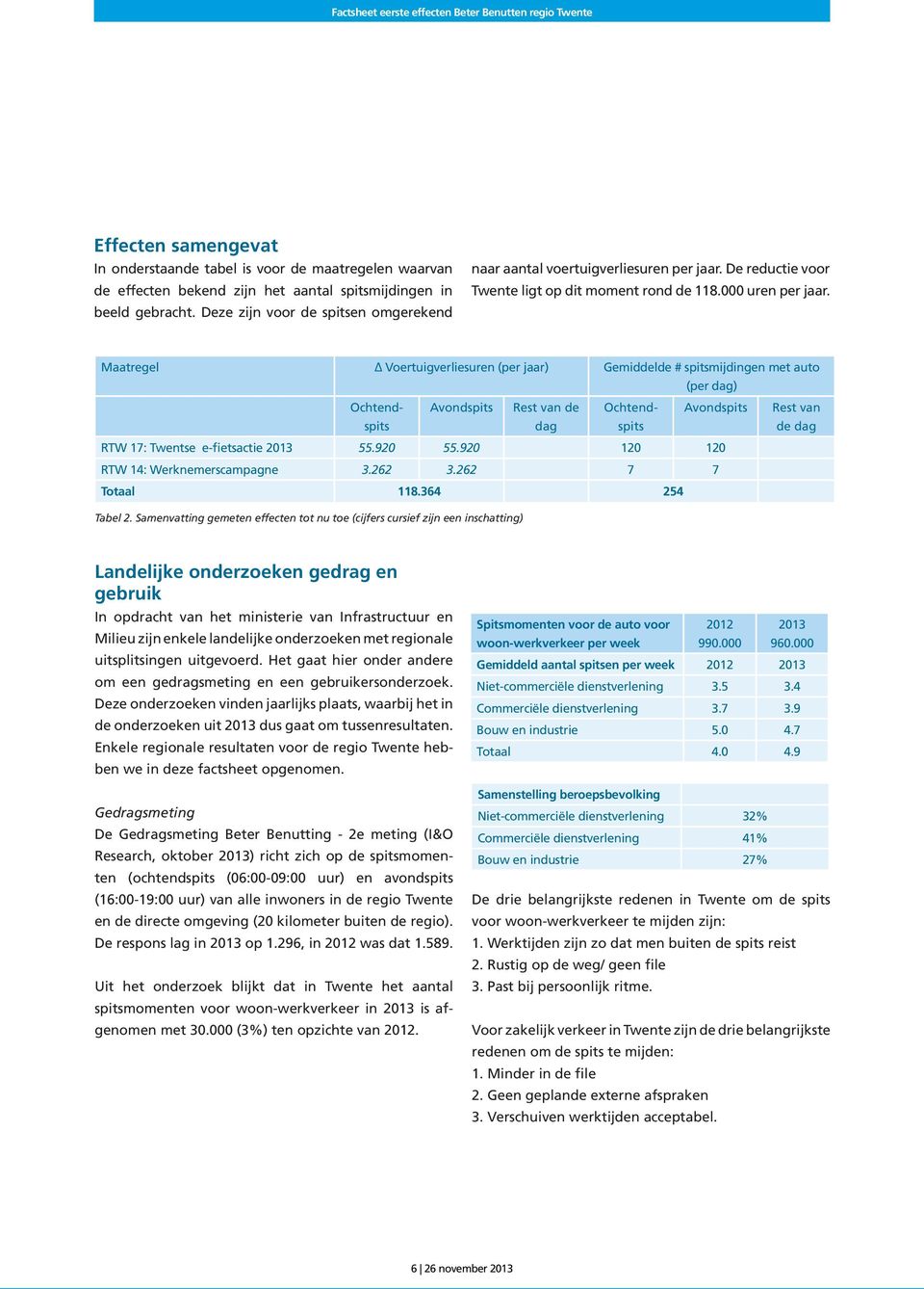 Maatregel Voertuigverliesuren (per jaar) Gemiddelde # spitsmijdingen met auto (per dag) Ochtendspits Avondspits Rest van de dag Ochtendspits Avondspits Rest van de dag RTW 17: Twentse efietsactie