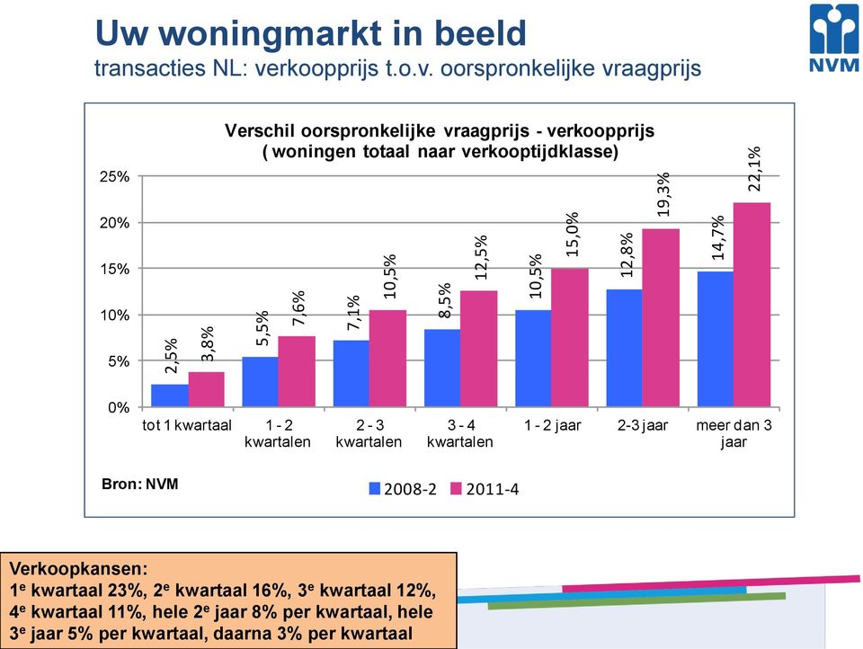 oorspronkelijke vraagprijs 25% Verschil oorspronkelijke vraagprijs - verkoopprijs ( woningen totaal naar verkooptijdklasse) 20% 15% 10% 5% 0%