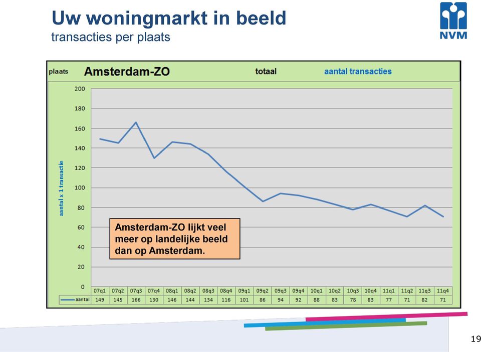 Amsterdam-ZO lijkt veel meer