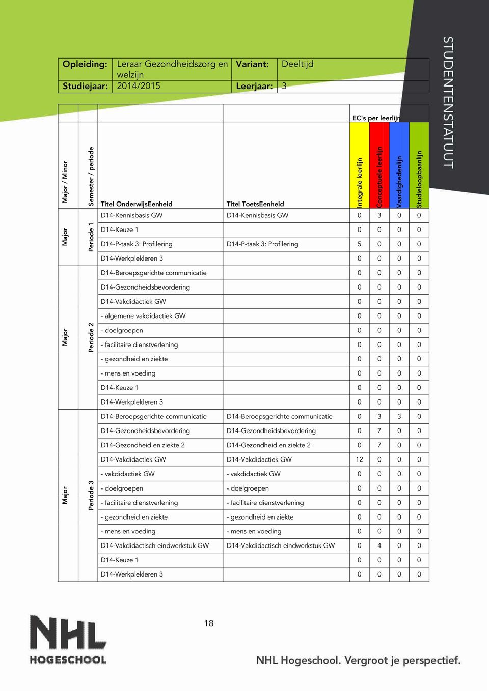 Profilering 5 0 0 0 D14-Werkplekleren 3 0 0 0 0 D14-Beroepsgerichte communicatie 0 0 0 0 D14-Gezondheidsbevordering 0 0 0 0 D14-Vakdidactiek GW 0 0 0 0 - algemene vakdidactiek GW 0 0 0 0 Major