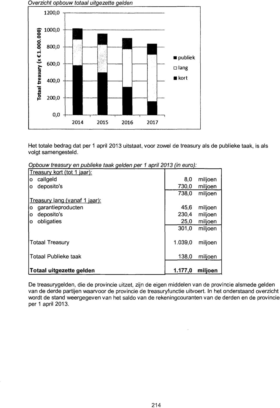 Opbouw treasury en publieke taak gelden per 1 april 2013 (in euro) Treasurv kort ftot 1 jaar): 0 callgeld 8,0 0 deposito's 730,0 738,0 Treasurv lana (vanaf 1 jaar): 0 garantieproducten 45,6 o