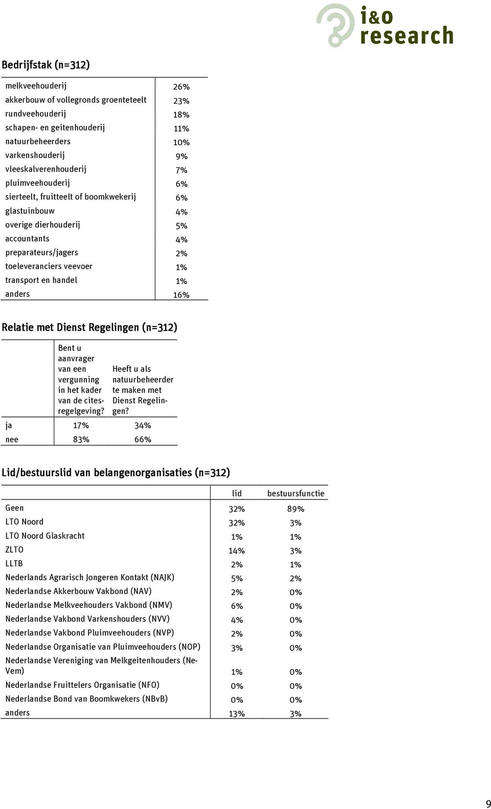 16% Relatie met Dienst Regelingen (n=312) Bent u aanvrager van een vergunning in het kader van de citesregelgeving? Heeft u als natuurbeheerder te maken met Dienst Regelingen?