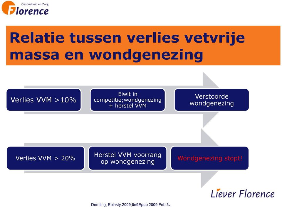 Verstoorde wondgenezing Verlies VVM > 20% Herstel VVM voorrang