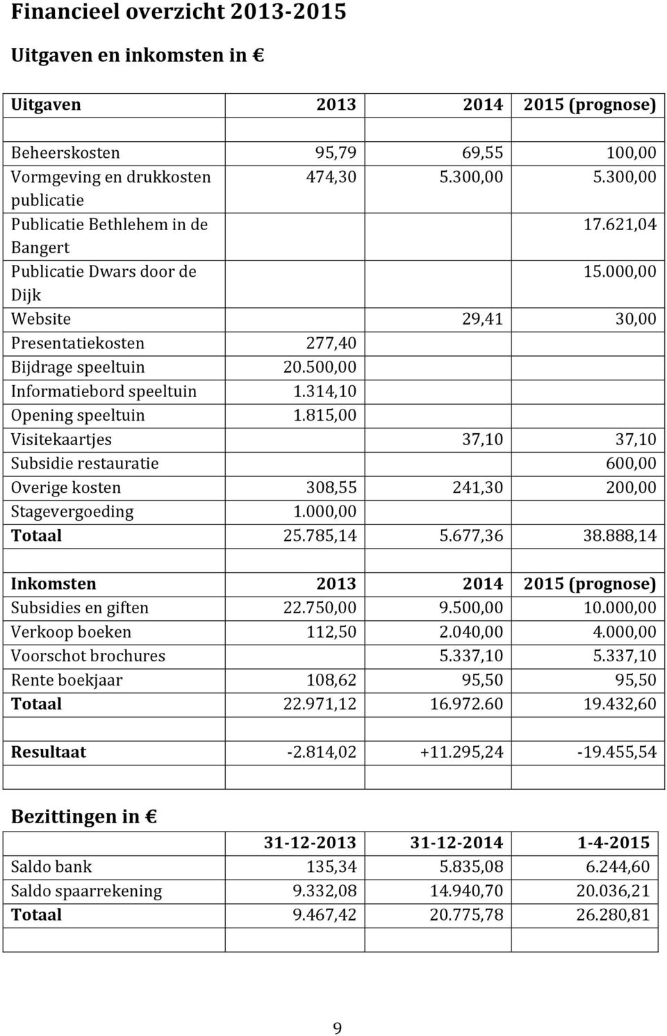 500,00 Informatiebord speeltuin 1.314,10 Opening speeltuin 1.815,00 Visitekaartjes 37,10 37,10 Subsidie restauratie 600,00 Overige kosten 308,55 241,30 200,00 Stagevergoeding 1.000,00 Totaal 25.