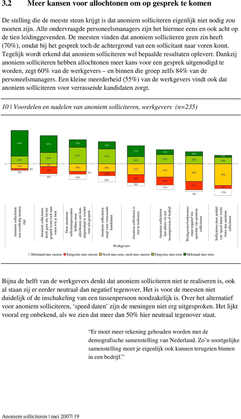 De meesten vinden dat anoniem solliciteren geen zin heeft (70%), omdat bij het gesprek toch de achtergrond van een sollicitant naar voren komt.