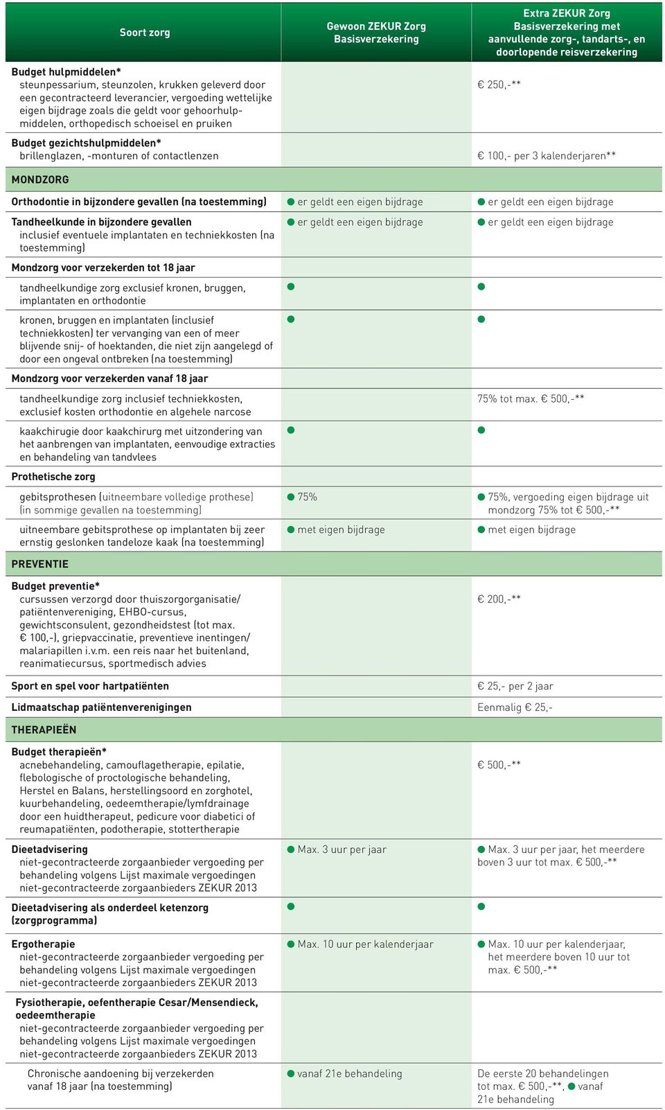 bijdrage er geldt een eigen bijdrage Tandheelkunde in bijzondere gevallen inclusief eventuele implantaten en techniekkosten (na Mondzorg voor verzekerden tot 18 jaar tandheelkundige zorg exclusief