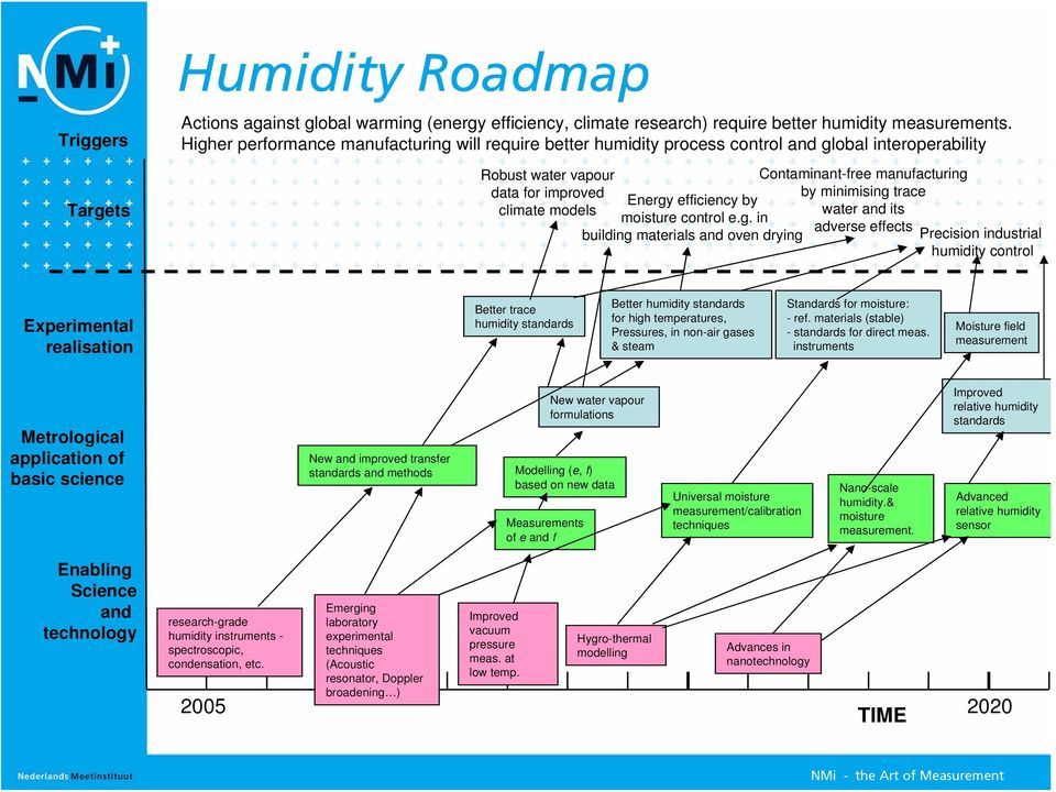 g. in building materials and oven drying Contaminant-free manufacturing by minimising trace water and its adverse effects Precision industrial humidity control Experimental realisation Better trace