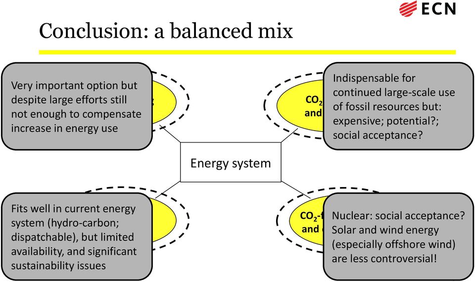 Energy system Fits well in current energy system (hydro-carbon; Biomass dispatchable), but limited availability, and significant sustainability