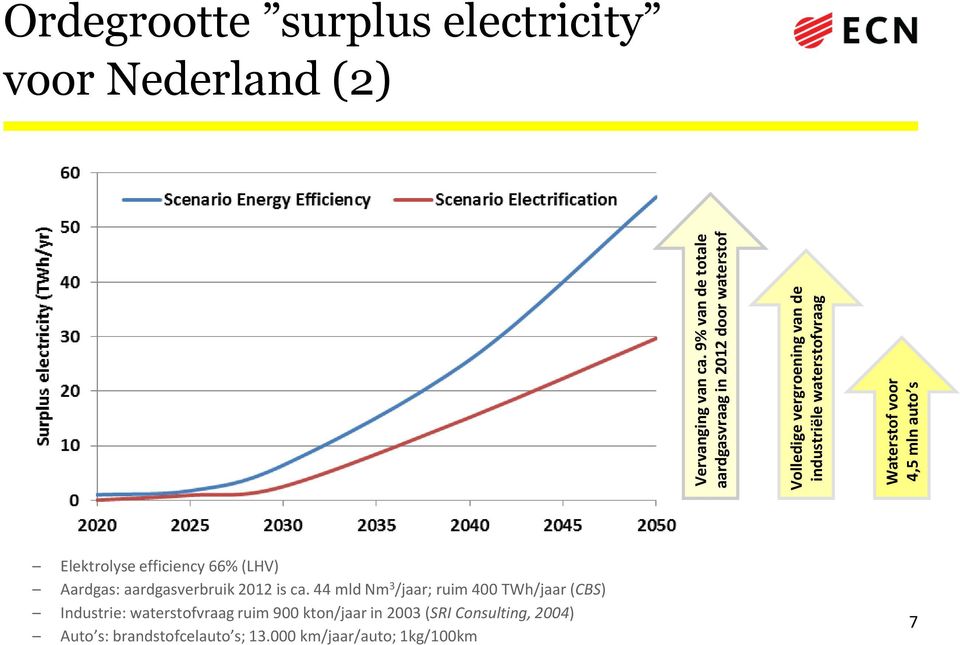 Waterstof voor 4,5 mln auto s Ordegrootte surplus electricity voor Nederland (2) Elektrolyse efficiency 66% (LHV)