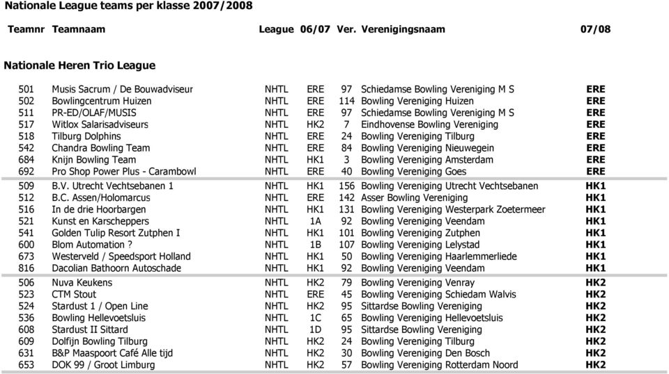 Tilburg ERE 542 Chandra Bowling Team NHTL ERE 84 Bowling Vereniging Nieuwegein ERE 684 Knijn Bowling Team NHTL HK1 3 Bowling Vereniging Amsterdam ERE 692 Pro Shop Power Plus - Carambowl NHTL ERE 40