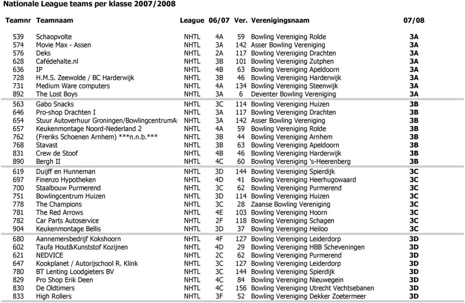 Zeewolde / BC Harderwijk NHTL 3B 46 Bowling Vereniging Harderwijk 3A 731 Medium Ware computers NHTL 4A 134 Bowling Vereniging Steenwijk 3A 892 The Lost Boys NHTL 3A 6 Deventer Bowling Vereniging 3A