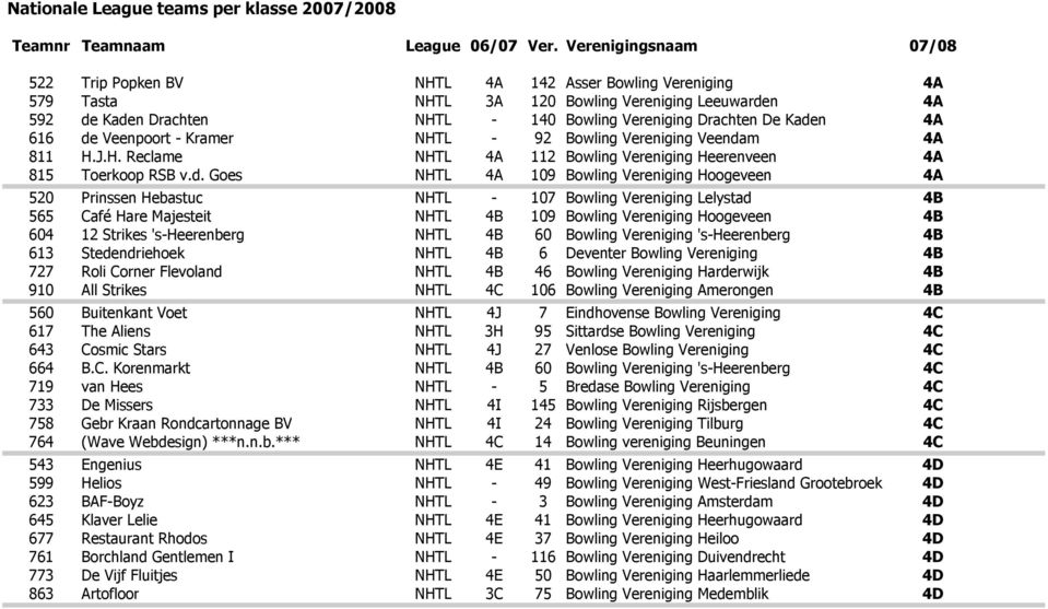 m 4A 811 H.J.H. Reclame NHTL 4A 112 Bowling Vereniging Heerenveen 4A 815 Toerkoop RSB v.d.