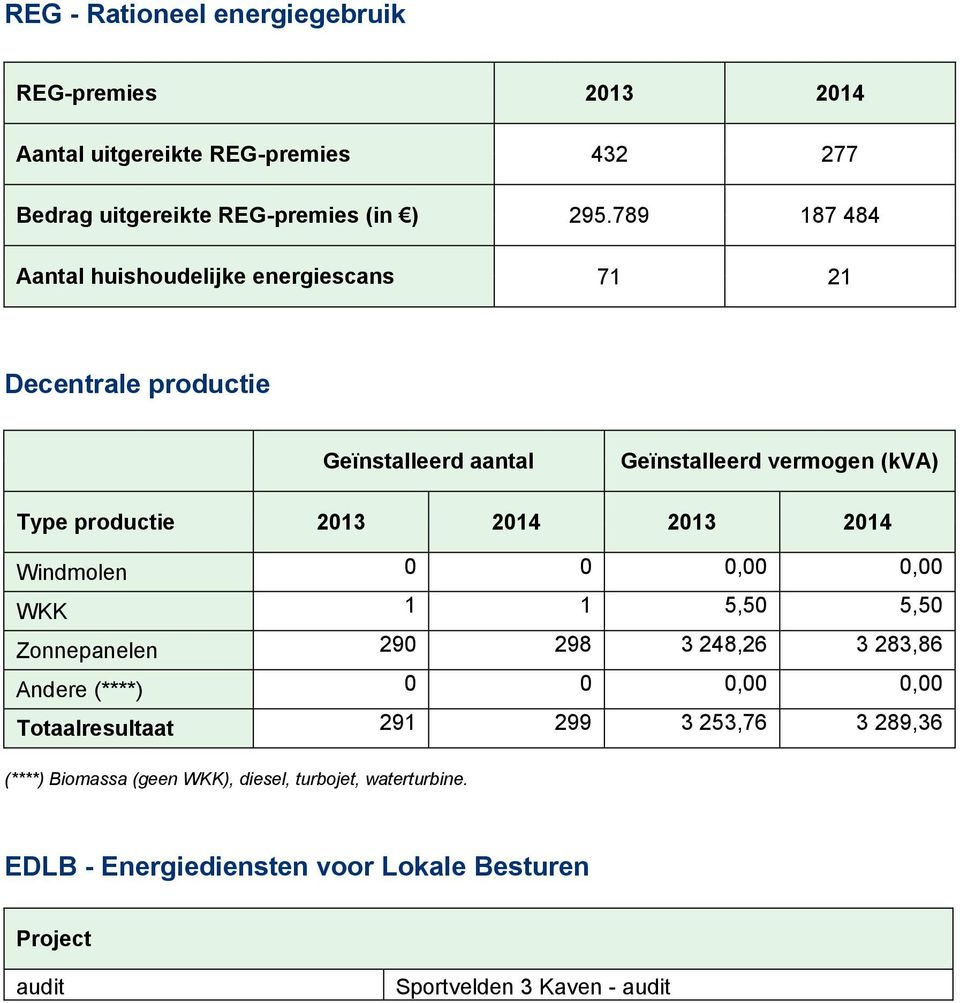 Windmolen 0 0 0,00 0,00 WKK 1 1 5,50 5,50 Zonnepanelen 290 298 3 248,26 3 283,86 Andere (****) 0 0 0,00 0,00 Totaalresultaat 291 299 3