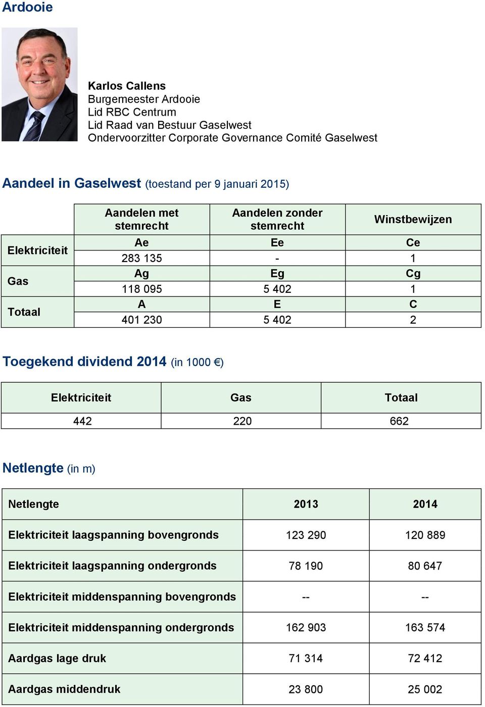 dividend 2014 (in 1000 ) Elektriciteit Gas Totaal 442 220 662 Netlengte (in m) Netlengte Elektriciteit laagspanning bovengronds 123 290 120 889 Elektriciteit laagspanning