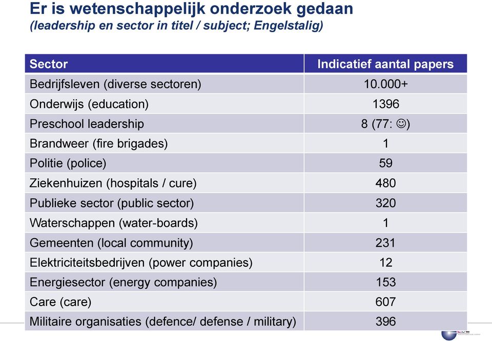 000+ Onderwijs (education) 1396 Preschool leadership 8 (77: ) Brandweer (fire brigades) 1 Politie (police) 59 Ziekenhuizen (hospitals /