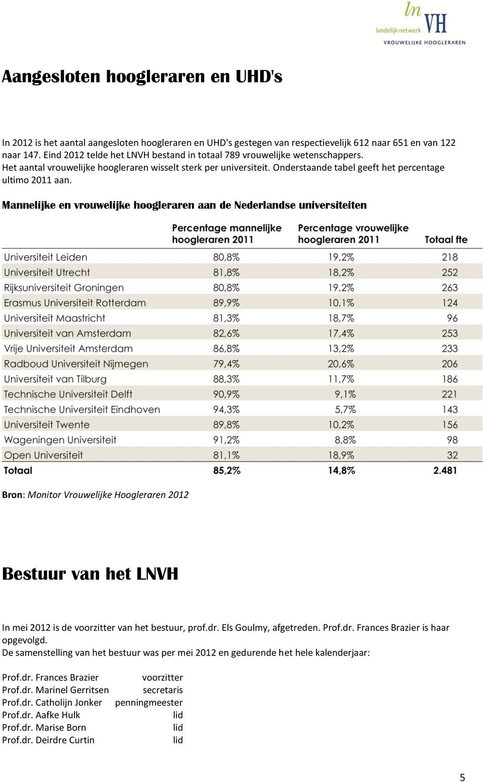 Mannelijke en vrouwelijke hoogleraren aan de Nederlandse universiteiten Bron: Monitor Vrouwelijke Hoogleraren 2012 Bestuur van het LNVH In mei 2012 is de voorzitter van het bestuur, prof.dr.