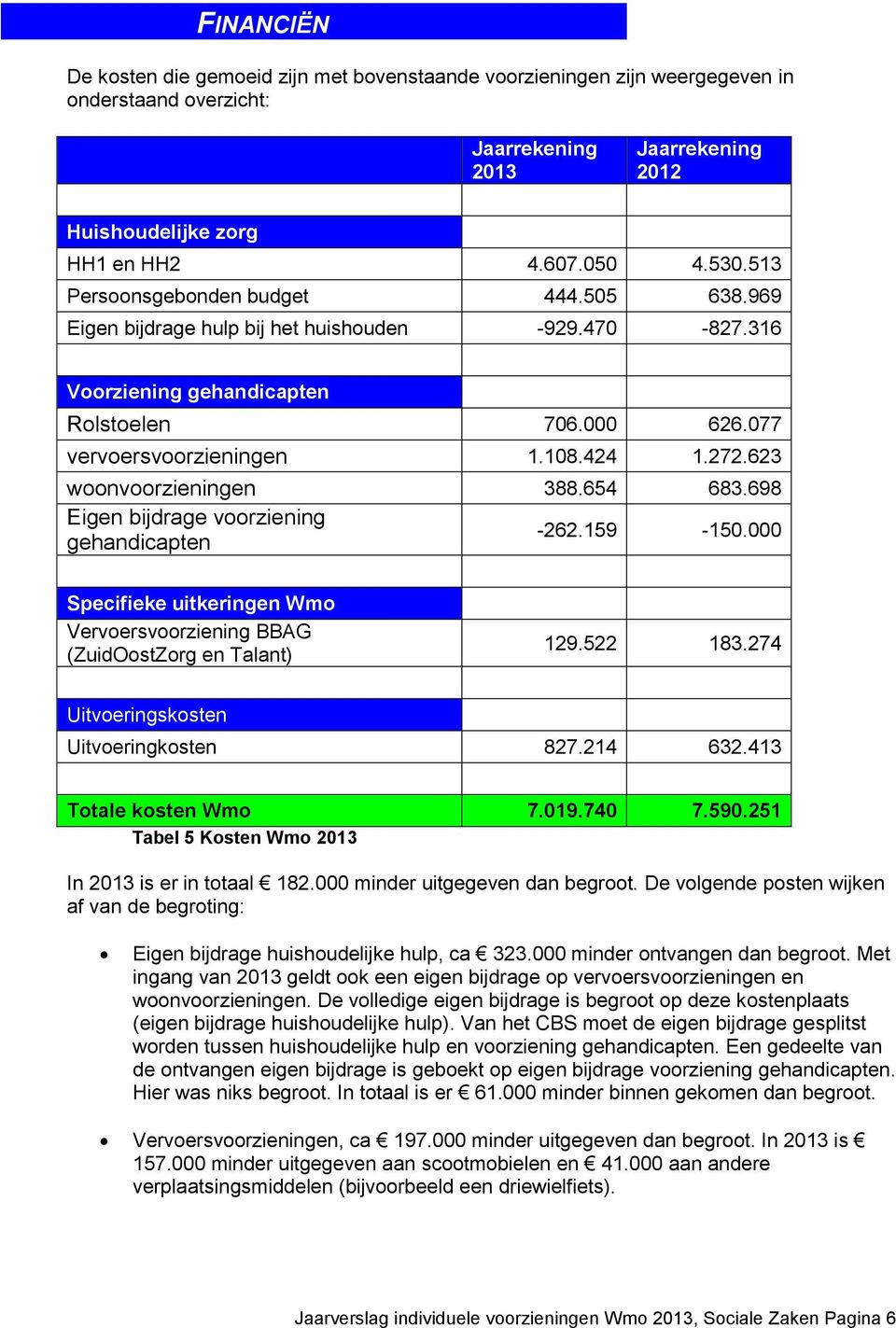 623 woonvoorzieningen 388.654 683.698 Eigen bijdrage voorziening gehandicapten -262.159-150.000 Specifieke uitkeringen Wmo Vervoersvoorziening BBAG (ZuidOostZorg en Talant) 129.522 183.