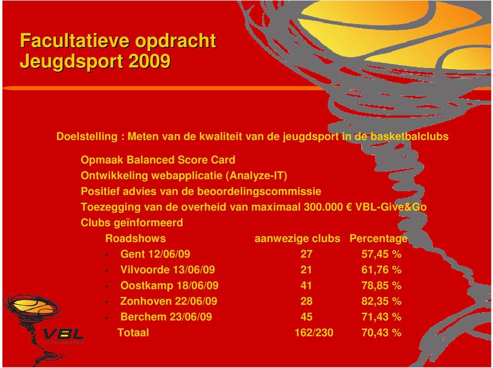 000 VBL-Give&Go Clubs geïnformeerd Roadshows aanwezige clubs Percentage Gent 12/06/09 27 57,45 % Vilvoorde 13/06/09