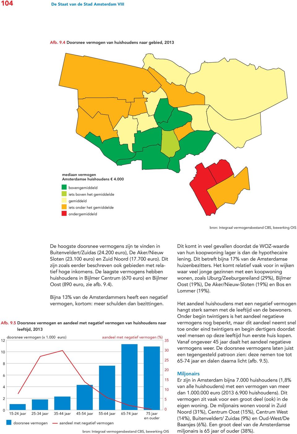 Buitenveldert/Zuidas (24.2 euro), De Aker/Nieuw Sloten (23.1 euro) en Zuid Noord (17.7 euro). Dit zijn zoals eerder beschreven ook gebieden met relatief hoge inkomens.