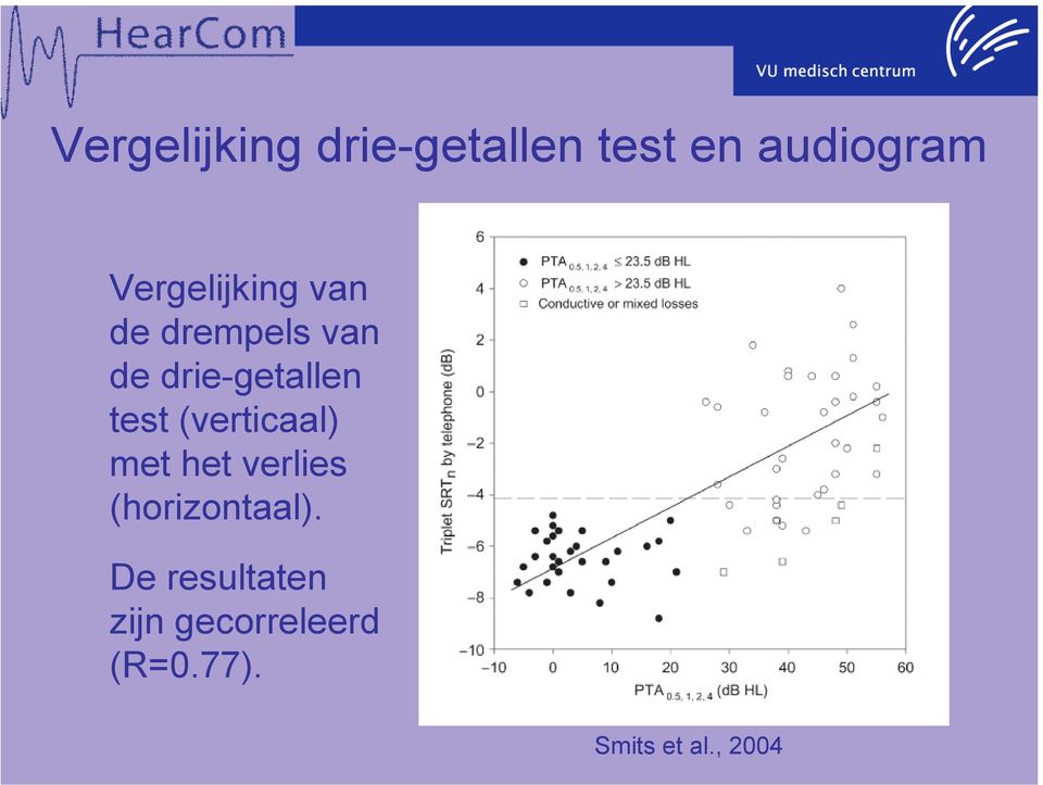 test (verticaal) met het verlies (horizontaal).