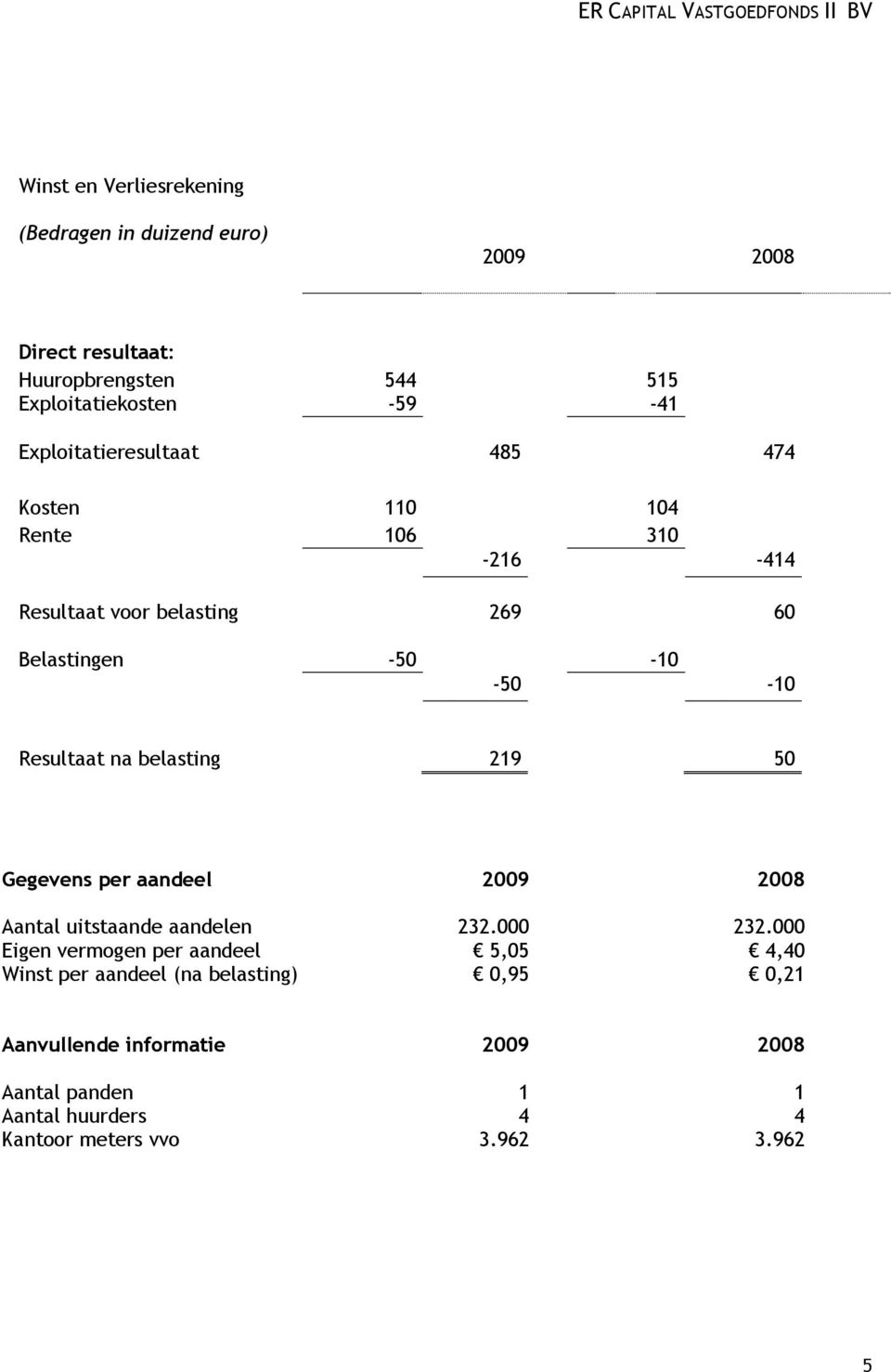 -50-10 Resultaat na belasting 219 50 Gegevens per aandeel 2009 2008 Aantal uitstaande aandelen 232.000 232.