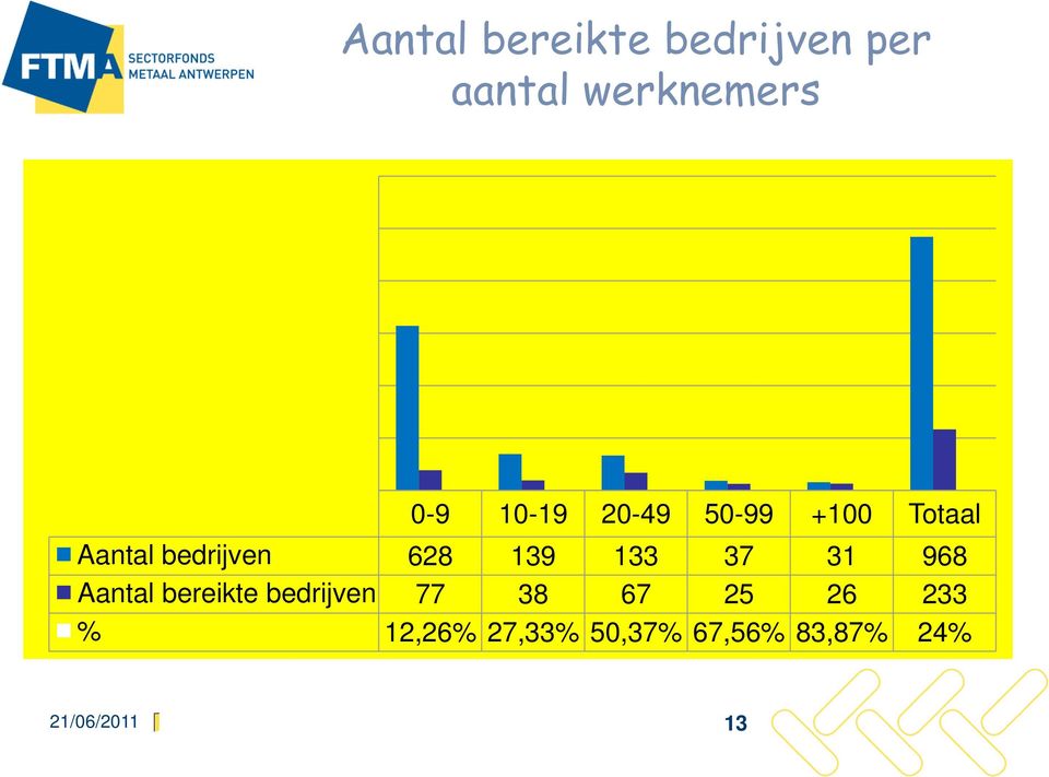 133 37 31 968 Aantal bereikte bedrijven 77 38 67 25 26