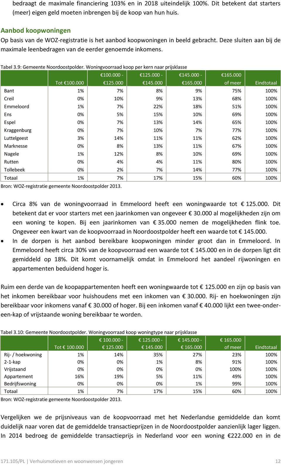 9: Gemeente Noordoostpolder. Woningvoorraad koop per kern naar prijsklasse Tot 100.000 100.000-125.000 125.000-145.000 145.000-165.000 165.
