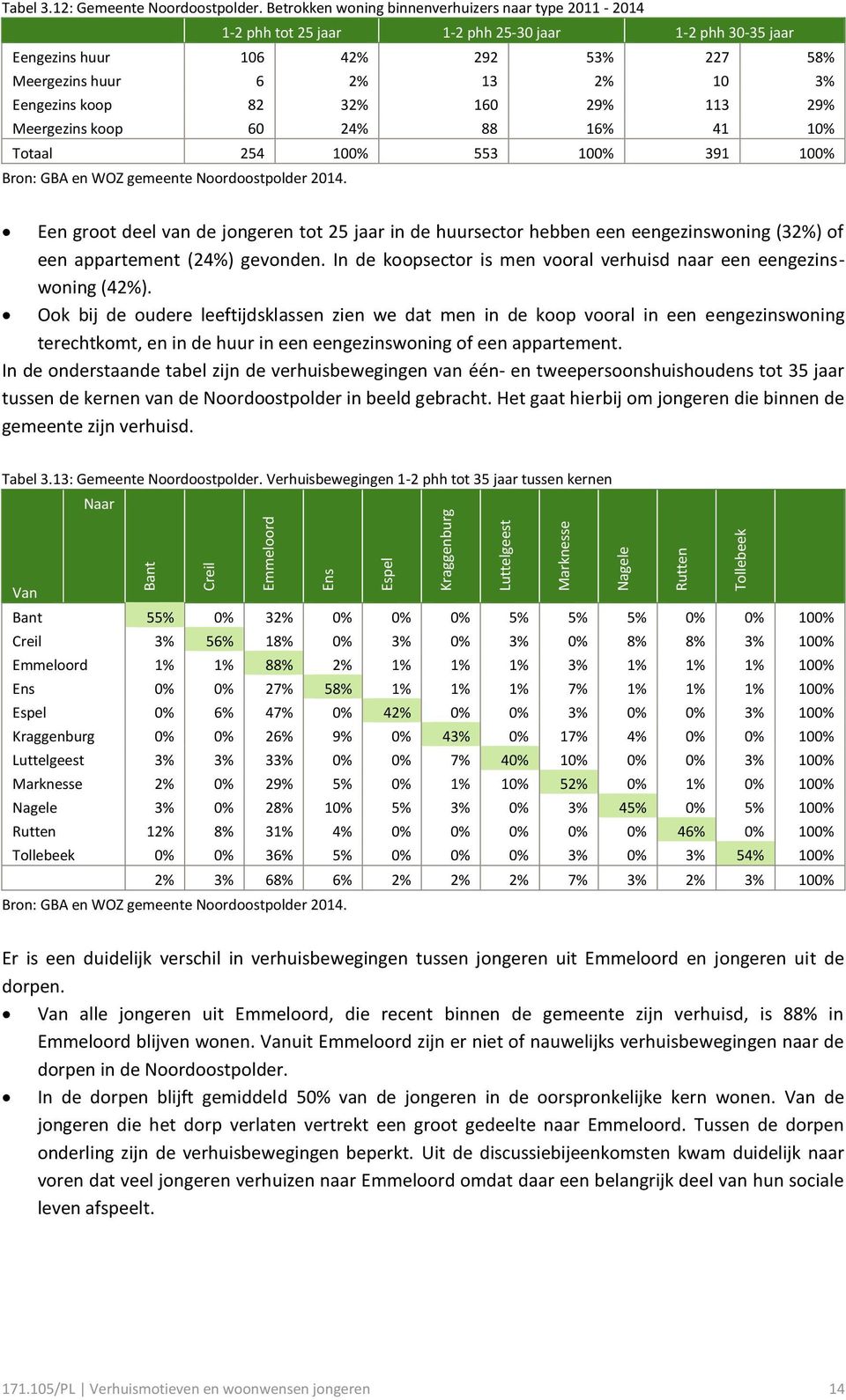 82 32% 160 29% 113 29% Meergezins koop 60 24% 88 16% 41 10% Totaal 254 100% 553 100% 391 100% Bron: GBA en WOZ gemeente Noordoostpolder 2014.
