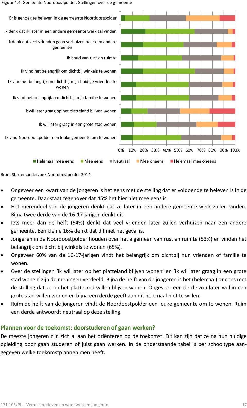 gemeente Ik houd van rust en ruimte Ik vind het belangrijk om dichtbij winkels te wonen Ik vind het belangrijk om dichtbij mijn huidige vrienden te wonen Ik vind het belangrijk om dichtbij mijn