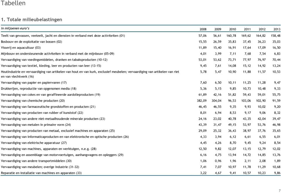 158,48 Bosbouw en de exploitatie van bossen (02) 15,55 26,59 35,83 37,45 36,23 35,03 Visserij en aquacultuur (03) 11,89 15,40 16,91 17,64 17,09 16,50 Mijnbouw en ondersteunende activiteiten in