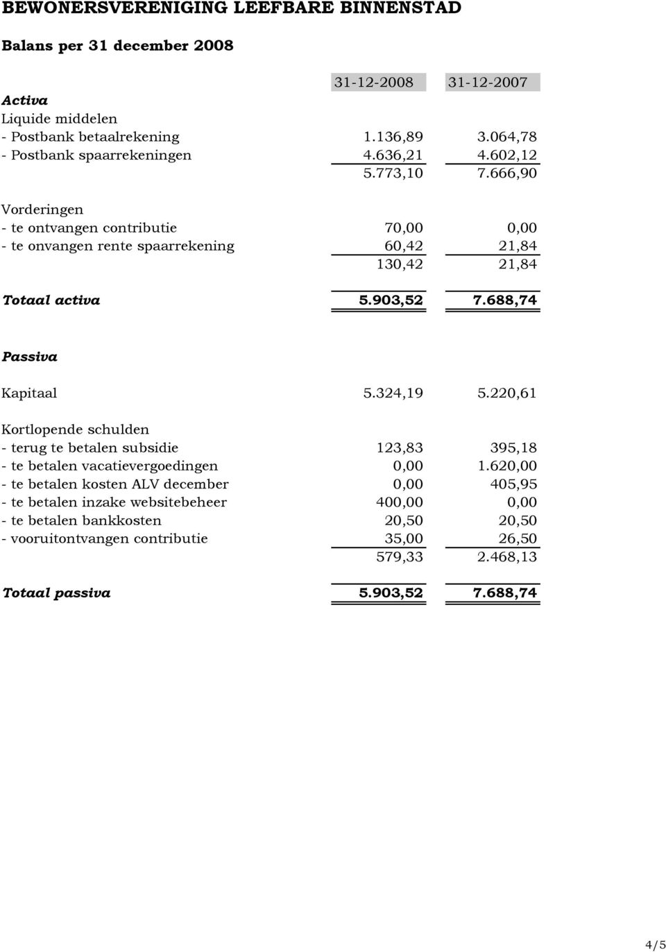 688,74 Passiva Kapitaal 5.324,19 5.220,61 Kortlopende schulden - terug te betalen subsidie 123,83 395,18 - te betalen vacatievergoedingen 0,00 1.