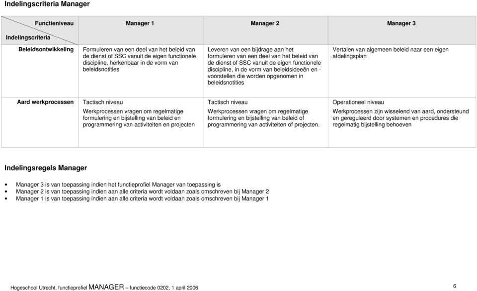 van beleidsideeën en - voorstellen die worden opgenomen in beleidsnotities Vertalen van algemeen beleid naar een eigen afdelingsplan Aard werkprocessen Tactisch niveau Werkprocessen vragen om