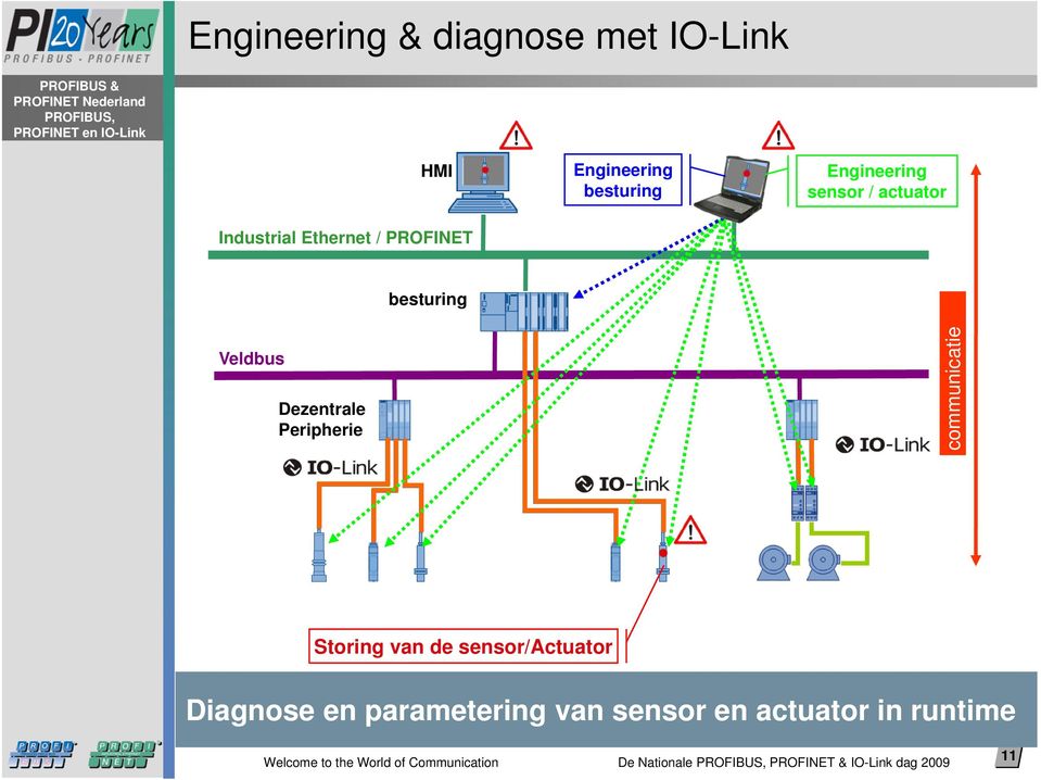 Dezentrale Peripherie communicatie Storing van de sensor/actuator Diagnose