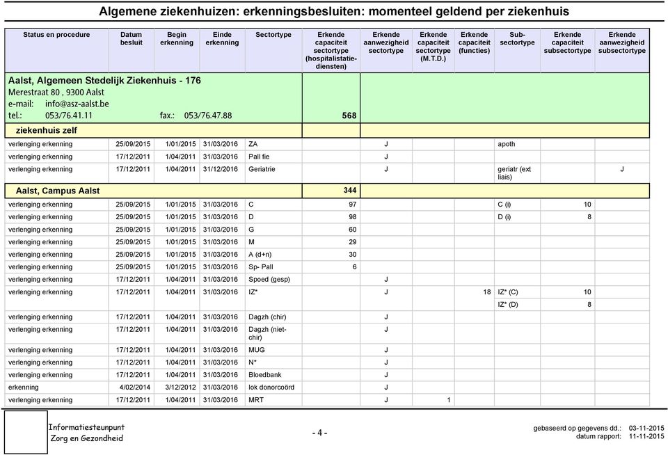 Aalst, Campus Aalst 344 sub verlenging 25/09/2015 1/01/2015 31/03/2016 C 97 C (i) 10 verlenging 25/09/2015 1/01/2015 31/03/2016 D 98 D (i) 8 verlenging 25/09/2015 1/01/2015 31/03/2016 G 60 verlenging